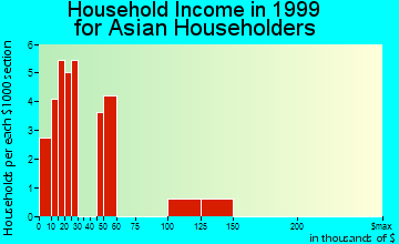 Eureka household income for Asian householders