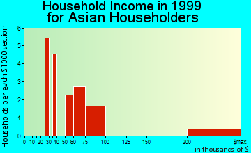 Green Tree household income for Asian householders