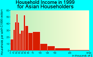 Fairfield household income for Asian householders