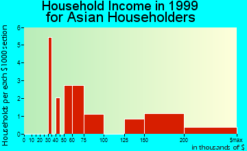 Hermitage household income for Asian householders