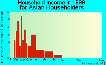 Horsham household income for Asian householders