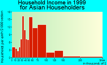 King of Prussia household income for Asian householders