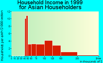 Foothill Ranch household income for Asian householders
