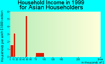 French Camp household income for Asian householders