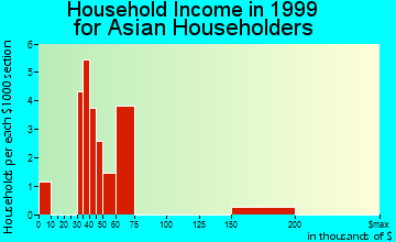 Phoenixville household income for Asian householders