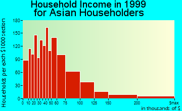 Glendale household income for Asian householders