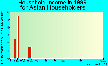 Grass Valley household income for Asian householders