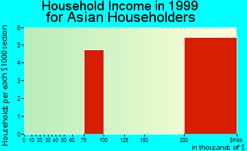 Susquehanna Depot household income for Asian householders