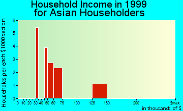 Gustine household income for Asian householders