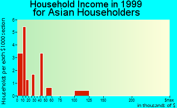 Warminster Heights household income for Asian householders