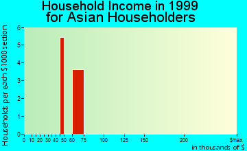 Wesleyville household income for Asian householders