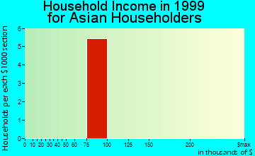 West Brownsville household income for Asian householders