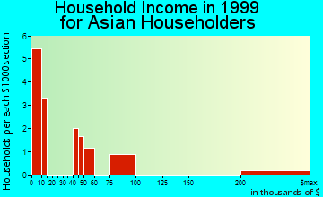 West Chester household income for Asian householders