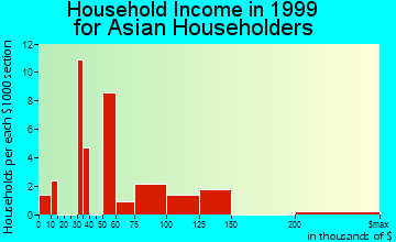 West Goshen household income for Asian householders