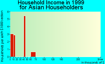 West Mifflin household income for Asian householders