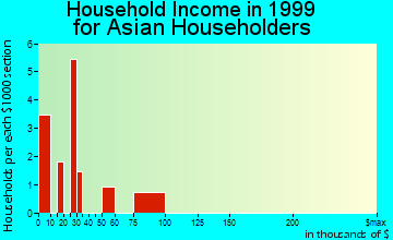 Wilkes-Barre household income for Asian householders