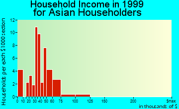 York household income for Asian householders