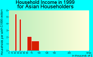 Wakefield-Peacedale household income for Asian householders