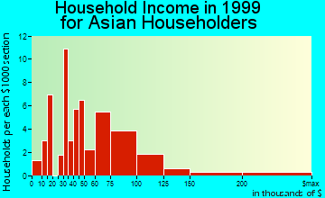 Warwick household income for Asian householders
