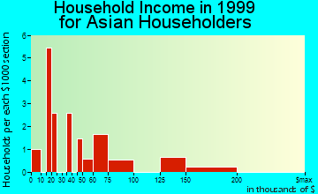 Aiken household income for Asian householders