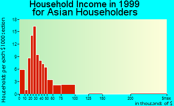 Charleston household income for Asian householders