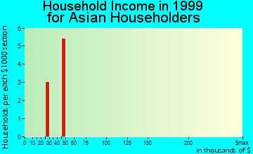 Clinton household income for Asian householders