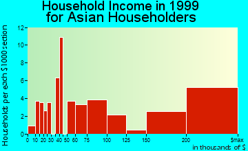 Hillsborough household income for Asian householders