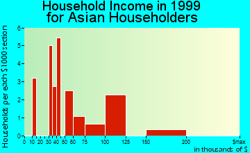 Home Gardens household income for Asian householders