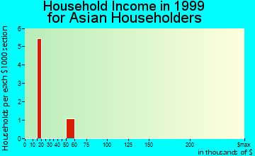 Lexington household income for Asian householders