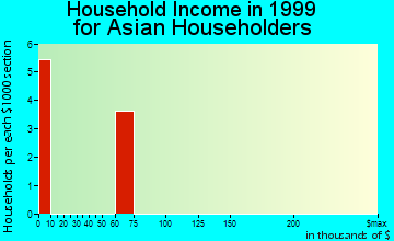 Red Bank household income for Asian householders