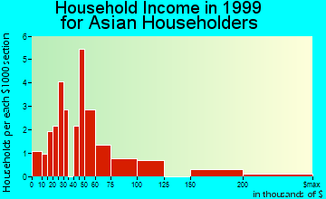 Rock Hill household income for Asian householders