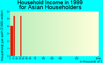 Huron household income for Asian householders