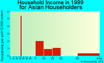 Kentfield household income for Asian householders