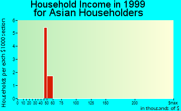 North Sioux City household income for Asian householders