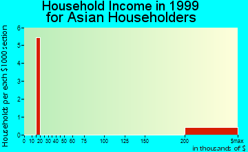 Arlington household income for Asian householders
