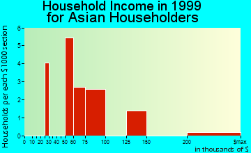 Bartlett household income for Asian householders
