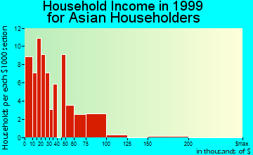 Clarksville household income for Asian householders