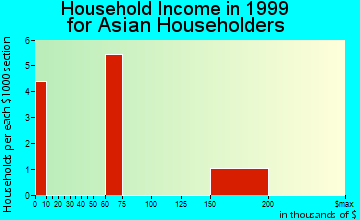 Clinton household income for Asian householders
