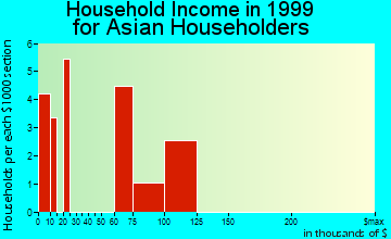 Collierville household income for Asian householders
