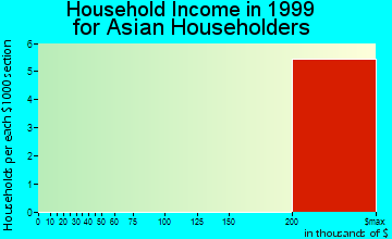 Colonial Heights household income for Asian householders