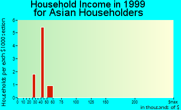 Columbia household income for Asian householders