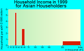 Greeneville household income for Asian householders