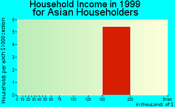 Harrogate-Shawanee household income for Asian householders