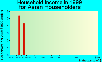Hartsville household income for Asian householders