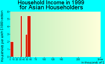 Lakeland household income for Asian householders