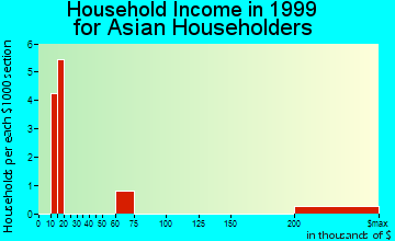 McMinnville household income for Asian householders
