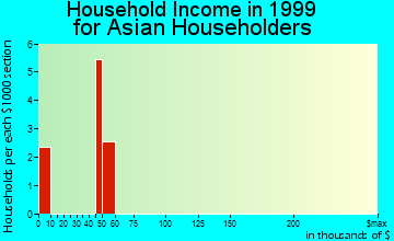 Manchester household income for Asian householders