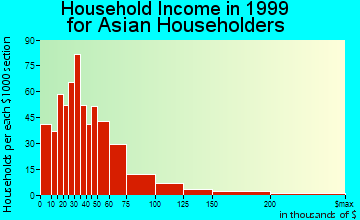 Nashville-Davidson household income for Asian householders