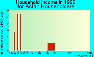 Oakland household income for Asian householders