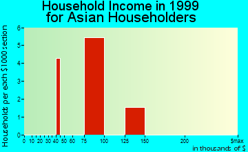 Lamont household income for Asian householders